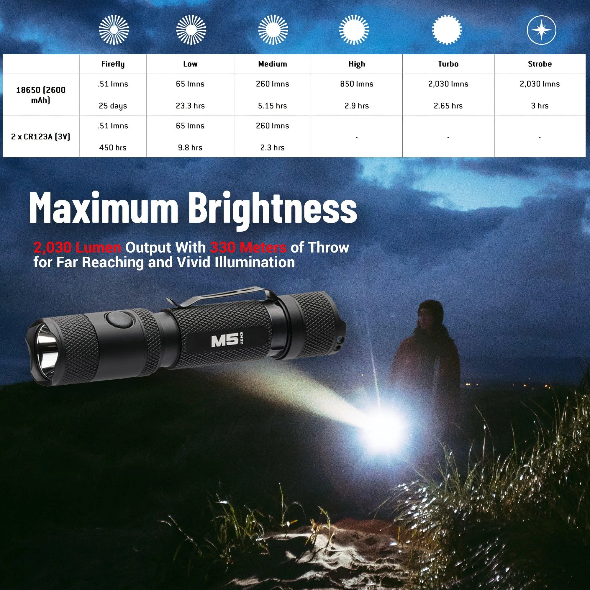 M5 Gen3 - 2,030 Lumen EDC High Power Flashlight